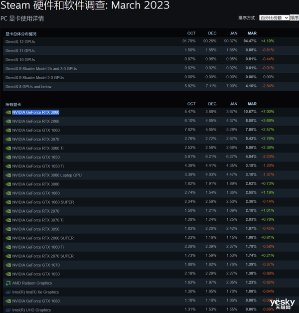 GTX1060跌下神坛!RTX 3060异军突起:登上Steam硬件排行榜第一名