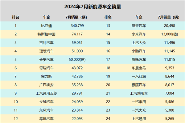 7月新能源销量战报：国产新能源独大 合资车企瑟瑟发抖！(图1)