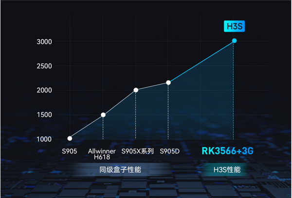 400元档性能天花板!当贝盒子H3S发布:8K HDR、3+32GB存储