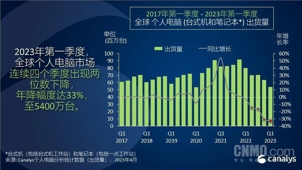 笔记本电脑坐上过山车 下半年或复苏