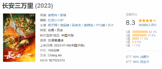 《长安三万里》豆瓣涨至8.3分！为暑期档国产片最高