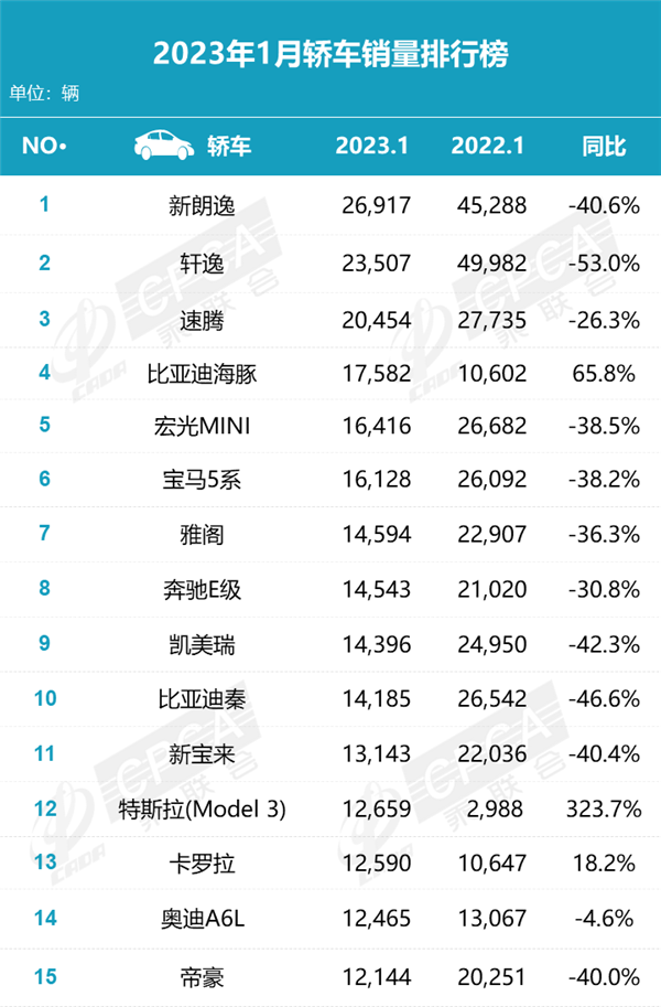 1月轿车销量排名出炉：两“逸”回归 德系依旧坚挺？