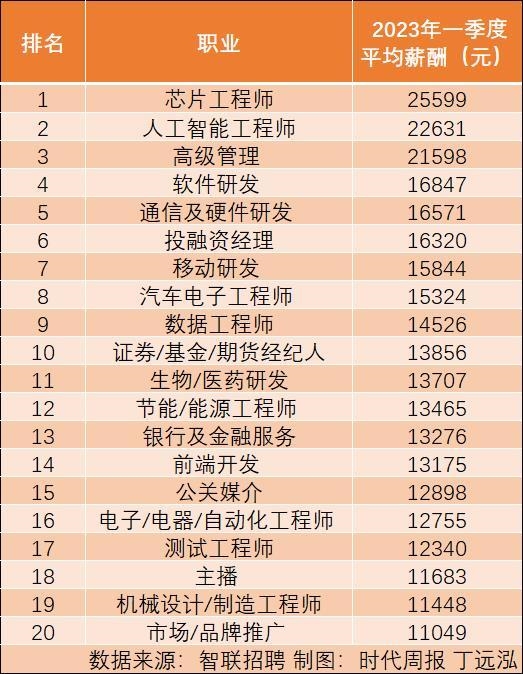 月入过万是什么水平?平均超过2.5万的只有一个职业