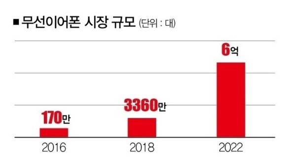 从全民吐槽到6年第一!苹果AirPods是如何称霸市场的