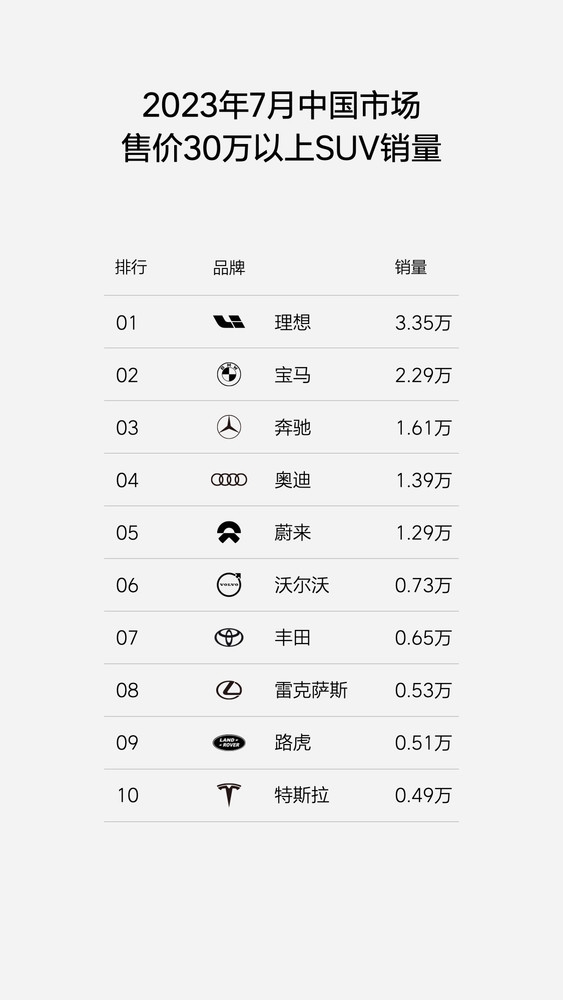 理想汽车再度公布销量排名：超越特斯拉逼近比亚迪