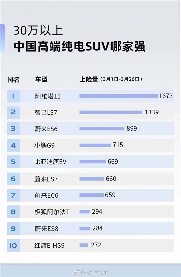 华为HI模式“独苗” 阿维塔11累计交付突破6000台:纯电SUV黑马诞生