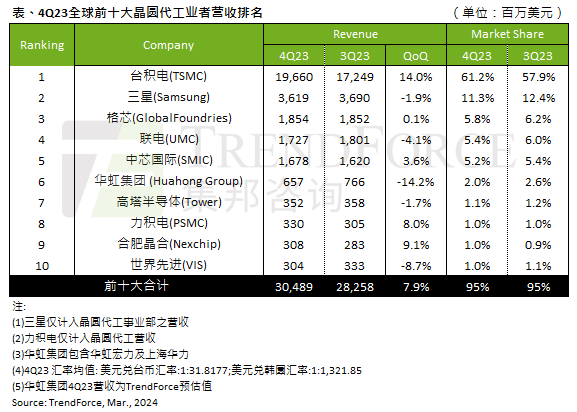 2023年Q4全球十大晶圆代工厂：中芯国际第五 合肥晶合重返