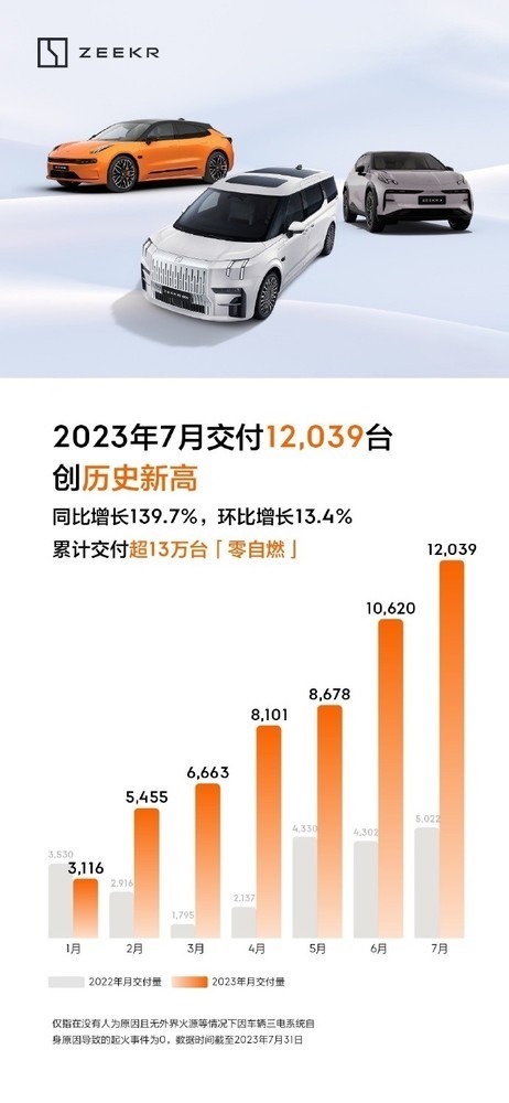 7月新能源汽车销量汇总：蔚来首次破2万 降价降对了！