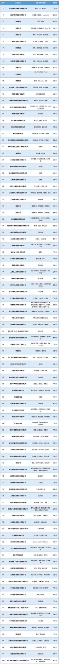 2023中国互联网企业百强榜：腾讯蝉联第一 蚂蚁淘天位居二三位