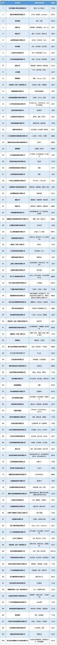 2023中国互联网企业百强榜：腾讯蝉联第一 蚂蚁淘天位居二三位