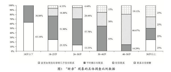 这届年轻人“断亲”或已成常态 90后/00后几乎都不走亲戚:原因无奈