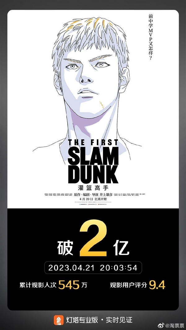 内地票房破2亿!《灌篮高手》登顶淘宝热搜:周边被抢空