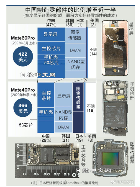 日媒拆解华为Mate60 Pro：成本3000元 中国约占47%