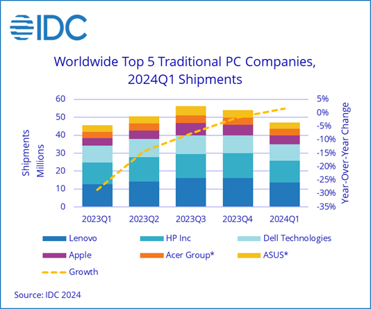 全球PC市场复苏：联想遥遥领先