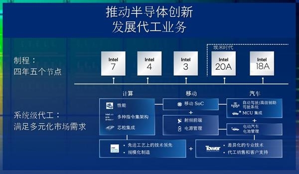 Intel 18A/20A工艺流片了!潜在代工客户达43家
