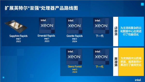 Intel：下半年上14代酷睿、明年从0打造新架构