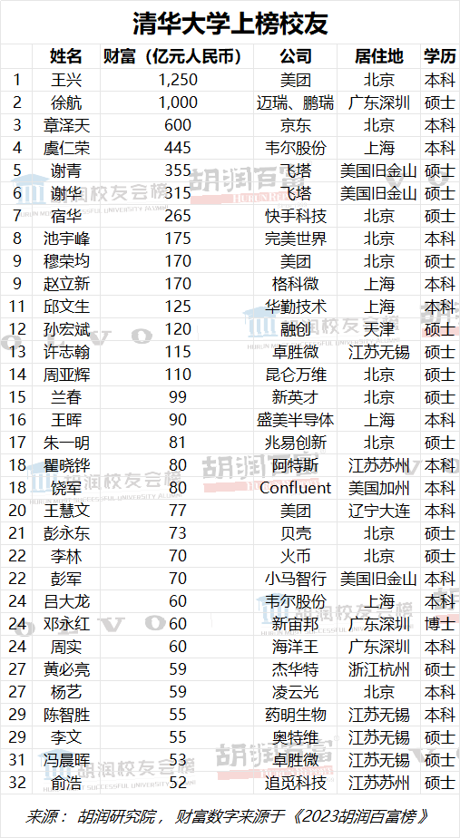 章泽天净资产高达600亿：清华优秀校友中排行第三