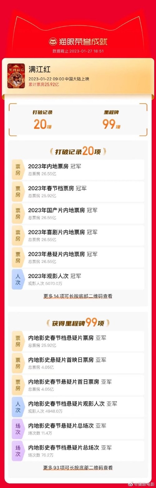 沈腾在《西虹市首富》里背过 《满江红》超《流浪地球2》：夺2023春节档票房冠军