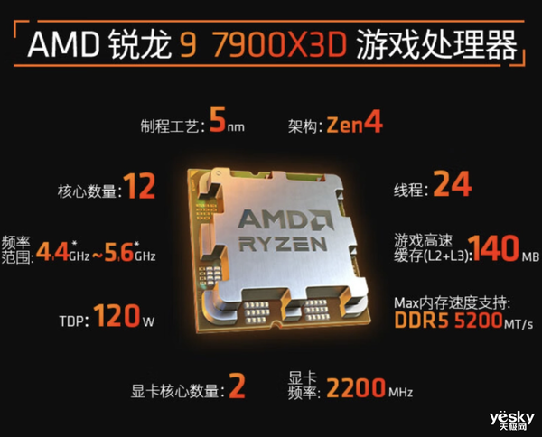 AMD狂堆缓存!锐龙9 7950X3D游戏性能遥遥领先
