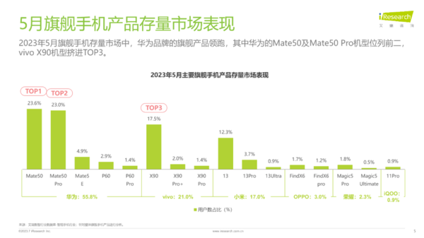 华为赢麻了！Mate50还是旗舰存量第一 P60增量第一