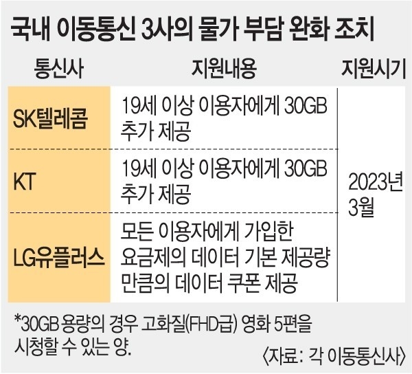 一声令下!韩国三大运营商宣布3月起赠送免费额外流量