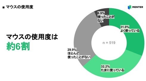 抄都抄不明白 日本4成大学生不会Ctrl+C Ctrl+V