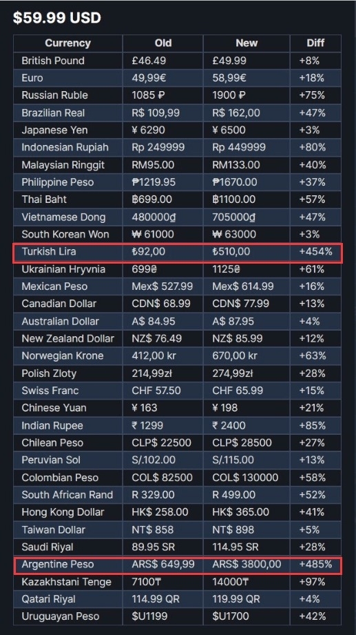 羊都被薅秃了 阿根廷区游戏85%都是他国玩家买走的