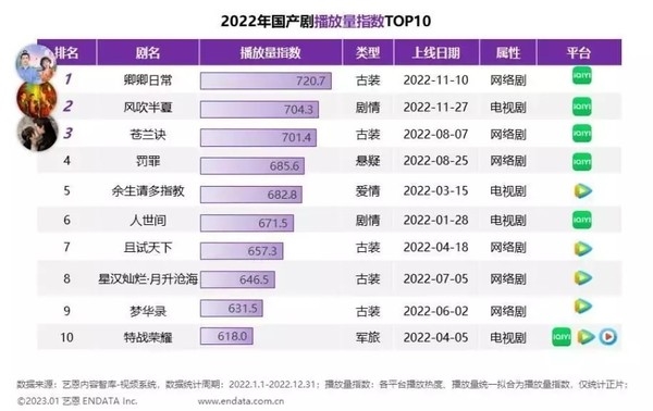 爱奇艺辟谣子公司将裁员50%:不实 法务部门已介入