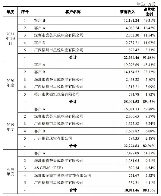 想不到吧？不少芯片厂 正在靠做珠宝赚大钱