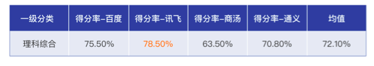 大模型权威报告：讯飞星火得分第一 被评为“最聪明”的国产大模型