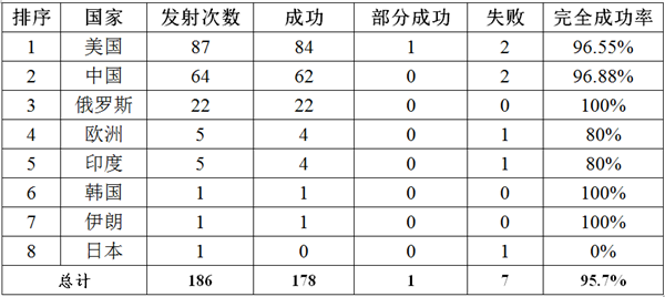 日本H3-22S TF1火箭明早发射:2022全年发射成功率0%!
