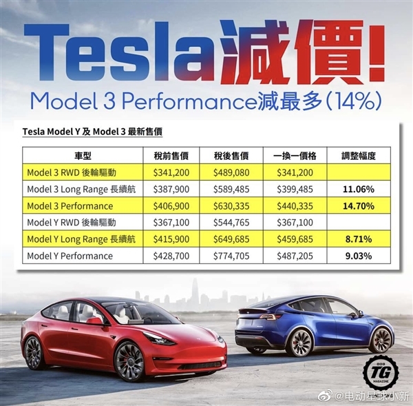 最高11.9%！特斯拉Model 3、Model Y将在香港再次降价