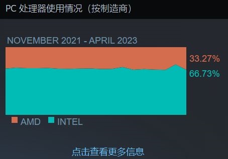 4年前的GTX 1650荣光犹在！Steam硬件占有率第一