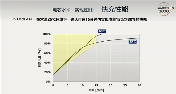 中国车企小心了 日产高管:2025年前限量生产试验版固态电池