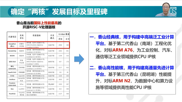 性能超ARM A76!国产“香山”RISC-V开源处理器最快6月流片