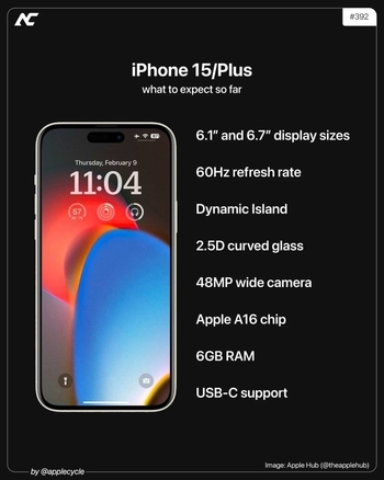 2023年了苹果还在死磕60Hz低刷屏幕！iPhone 15要重蹈14覆辙