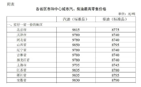 油价涨了!95号汽油重返“8元时代” 加满一箱油多花约21.5元