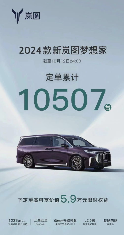 订单突破万台仅用半天！新岚图梦想家上市：售价33.99万起