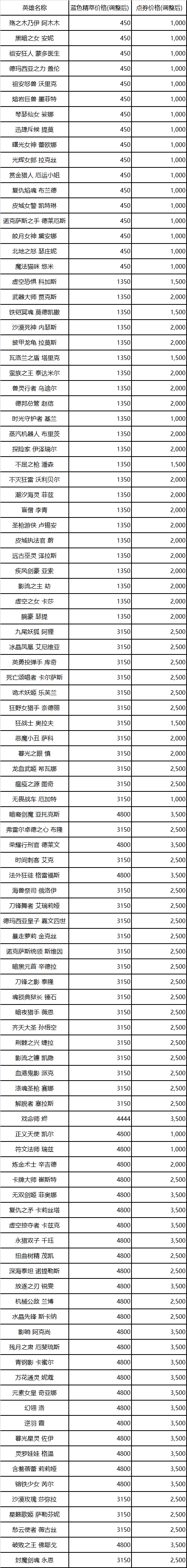 《LOL》英雄价格正式调整!全面下调
