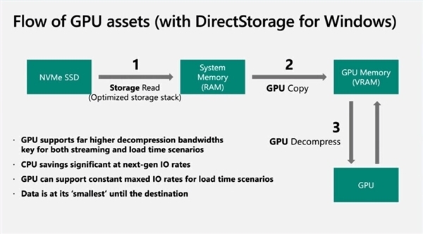 CPU占用暴降 SSD提速百倍:《暗黑4》将支持微软DX游戏神技