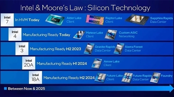 每瓦性能高出63% Intel“2nm”工艺纸面无敌:妥妥的王者