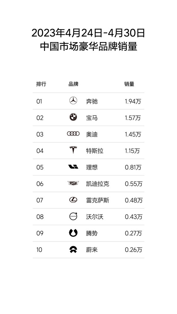 理想成豪华市场最强中国品牌 仅次于BBA和特斯拉