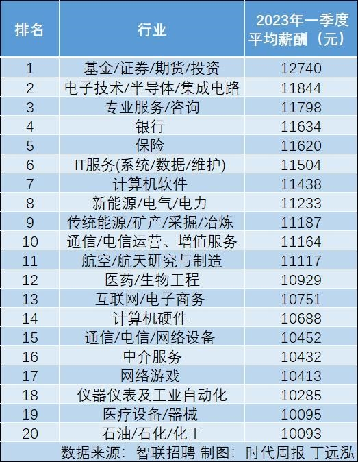 月入过万是什么水平?平均超过2.5万的只有一个职业