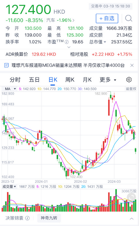 MEGA开局不利：理想市值累计蒸发超1800亿  2天跌幅超13%