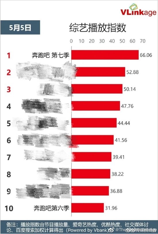 网传《跑男》收视率创新低:官方下场晒图否认