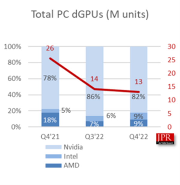 Intel进入游戏卡市场仅一年 AMD就从老二掉到老三:竞争惨烈