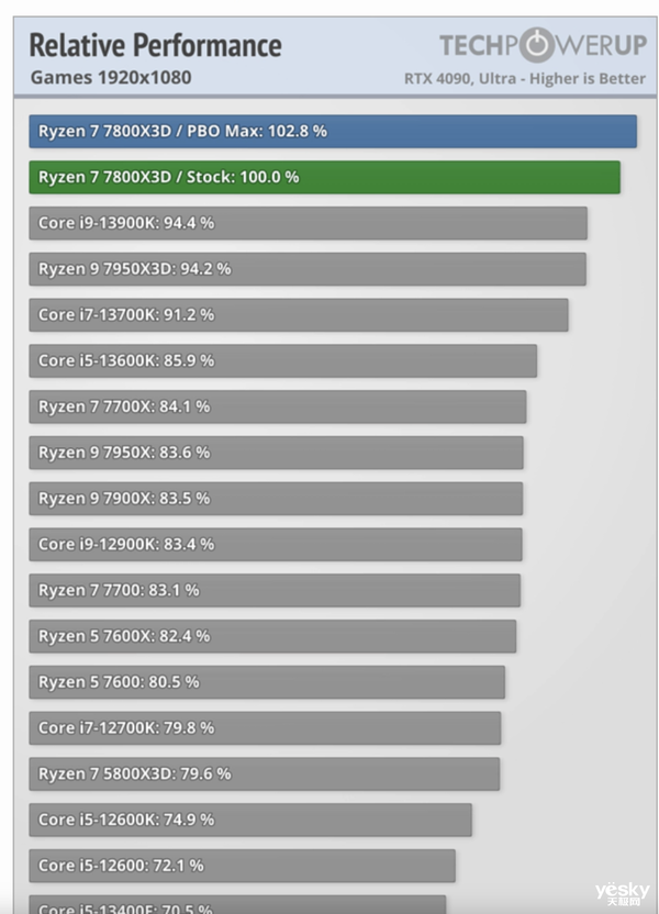 AMD锐龙7 7800X3D成最强游戏处理器!老外赞不绝口