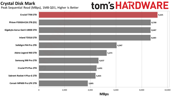 史上最快消费级SSD：直冲12.4GB/s！只能坚持20秒