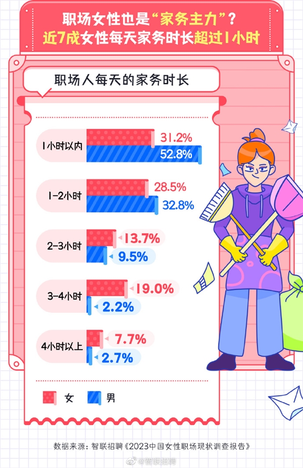 报告称今年女性平均月薪8689元 比男性少1253元