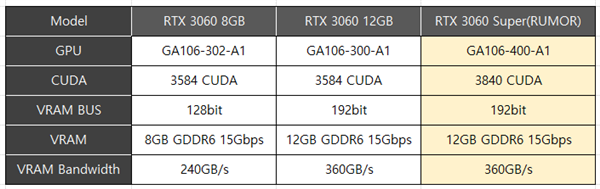 尘封近3年 RTX 3060 Super桌面显卡首次现身:NV要花式清库存?